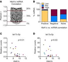 Jci Insight Profiling Of Circulating Micrornas In Children