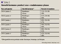 A Growth Hormone Conversion Program And Patient Outcomes At