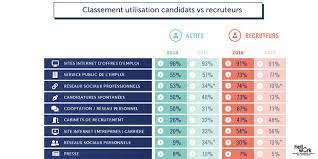 Enquete Le Recrutement Et La Recherche D Emploi En 2018 Regionsjob