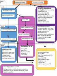 course sequence in an economics program economics