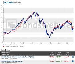 Fieux | a complete fidelity europe fund mutual fund overview by marketwatch. Fidelity European Growth Fund Seite 9 Fondsprodukte Wertpapier Forum