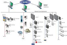 Building Automation And Control System Stevolalink Int L Co