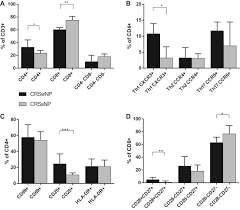 However, it's possible to have chronic sinusitis without nasal polyps. Cd3 Cd4 Cd8 Mucosal T Cells Are Associated With Uncontrolled Chronic Rhinosinusitis With Nasal Polyps Journal Of Allergy And Clinical Immunology