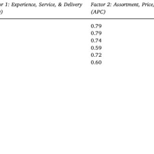 Nstacart bets on robots to shrink ranks of 500,000 gig shoppers. Pdf Omnichannel Battle Between Amazon And Walmart Is The Focus On Delivery The Best Strategy