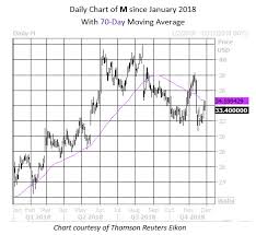 macys stock flashes bear signal before holidays