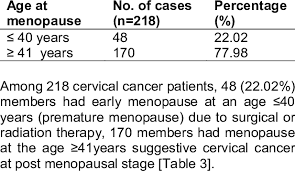 Taking the hormone therapy drug tamoxifen for breast cancer can increase the risk of developing endometrial cancer. Age At Menopause In Women With Cervical Cancer Download Scientific Diagram