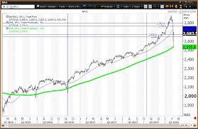 The s&p 500 index is the best known of the many indices owned and maintained by standard & poor's. Here S How To Track The Correction For The S P 500 Using 2 Daily Charts Nysearca Spy Seeking Alpha