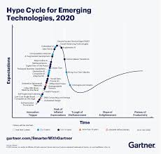 The Gartner Hype Cycle For Emerging Technologies 2020 In 2020 Emerging Technology Social Data Technology