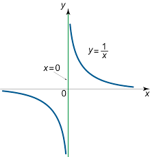 How to find the vertical asymptote of a function. Asymptotes
