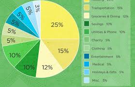 How Much Should You Spend On Housing Car Groceries And