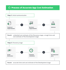 So how much does it all cost? Understanding App Development Cost In 2021 Full Guide