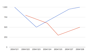 how to draw google line chart with different x axis values