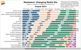 Cmocouncil Marketers Changing Media Mix Aug2014 Marketing