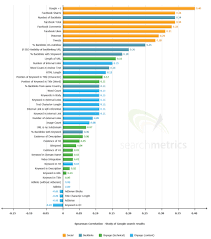 The Chart How To Rank On Google Social Media Is The