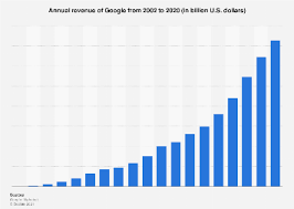 Sign up for marketbeat all access to gain access to marketbeat's full suite of research tools: Google Annual Revenue Statista