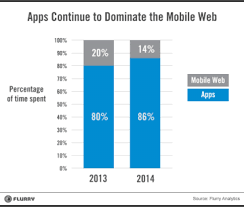 Apps Dominate The Mobile Web Local Search Rule 10 Local Search Is Now Mobile Search Prepare For The Apps Takeover Of The Mo Mobile Web Mobile Data Mobile App
