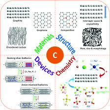 4 'evangeline' wang yan wei. Carbon Materials For Ion Intercalation Involved Rechargeable Battery Technologies Chemical Society Reviews Rsc Publishing