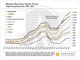 Long Term Trends In San Francisco Real Estate