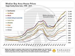 long term trends in san francisco real estate