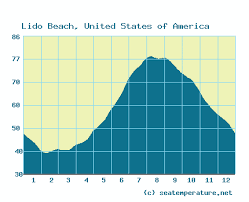8 Water Temperature Siesta Key Beach Images, Stock Photos, 3D Objects, &  Vectors | Shutterstock