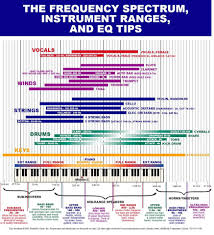 Frequency Spectrum Chart Dual Drum Miking Techniques