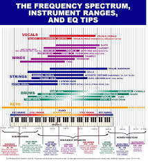 frequency spectrum chart dual drum miking techniques