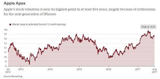 View live apple inc chart to track its stock's price action. Apple Apple Stock At Its Peak But Investors Are Still Waiting Waiting And Waiting The Economic Times