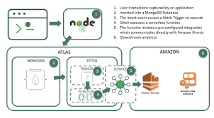 If you have questions about your monthly aws bill and payment methods, create an aws support case, and then select account and billing support. Integrating Mongodb And Amazon Kinesis For Intelligent Durable Streams Mongodb