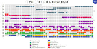 hiatus update chart up to now hunterxhunter