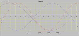 Biorhythms Chart Dr Nikki