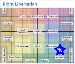 Quizzes To Determine Political Philosophy And Political