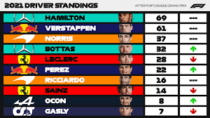 The latest f1 driver and constructor championship standings for the 2021 season as lewis hamilton, max verstappen and co battie it out for glory. Formula 1 On Twitter Driver Standings Three Races In The Bag And Eight Points In It At The Top Portuguesegp F1