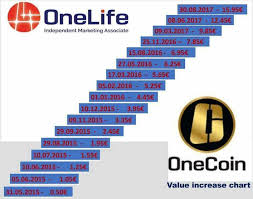 The current and future gain/loss will be calculated. Onecoin Price Chart May 2021