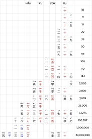 2 duex เดิกซ์ = สอง; à¸• à¸§à¹€à¸¥à¸‚à¸ à¸²à¸©à¸²à¸ˆ à¸™ à¹€à¸—à¸„à¸™ à¸„ à¸à¸²à¸£à¸™ à¸šà¹€à¸¥à¸‚à¸ à¸²à¸©à¸²à¸ˆ à¸™ 1 20 1 100 1 1000 à¹€à¸£ à¸¢à¸™à¸ à¸²à¸©à¸²à¸ˆ à¸™à¸Ÿà¸£