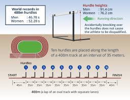 Filling the forms involves giving instructions to your assignment. No 2 The 400m Hurdles A Demanding Track And Field Event That Requires Physical Strength And Skill World Athletics Tdk Tdk Techno Magazine