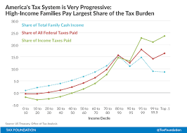 Make estimated income tax payments and track your account. New Treasury Data Shows How Progressive America S Tax Code Really Is Tax Foundation