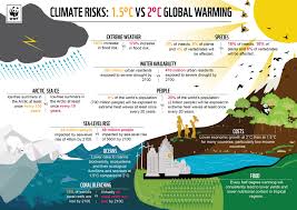 Why We Need To Rethink Geo Economics To Beat Climate Change World Economic Forum Climate Change Facts Global Warming Climate Change