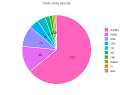 Tamil Nadu 2011 Legislative Election State Alliances Vote Share Seats Won And Key Events Thedatatalks