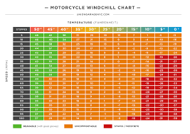 Motorcycle Wind Chill Chart Tu250 Riders