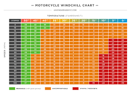 motorcycle wind chill chart tu250 riders