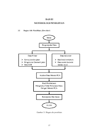 Roadmap penelitian prodi farmasi s1 pdf download gratis. Doc Bab Iii Metodologi Penelitian Aditya Ambudi Academia Edu