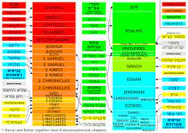 Biblical Canon Wikipedia