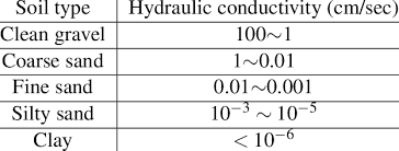 Typical Values Of Hydraulic Conductivity Of Saturated Soils
