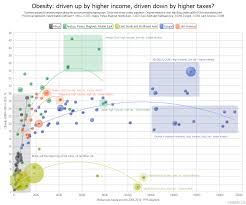 Obesity Driven Up By Higher Income Driven Down By Higher