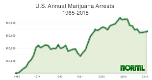 Arrest Charts Norml Working To Reform Marijuana Laws