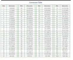 Conversion Table Miles To Kilometers Half Marathon Training Plan Marathon Training Plan Marathon Plan
