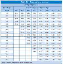 Understanding Pex Pressure Loss Terry Love Plumbing