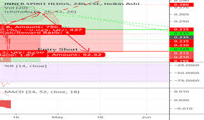 Ish Stock Price And Chart Cse Ish Tradingview