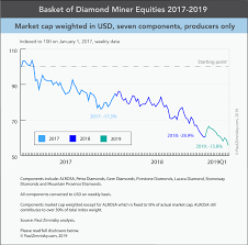 Investor Sentiment In Diamond Mining Stocks Makes For A