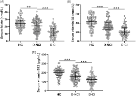 Image result for Serum Folate